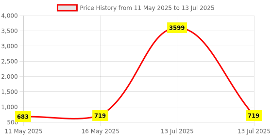 myntra.com GRAADA Structured Satchel graada Price History Graph from 11 May 2025 to 13 Jul 2025
