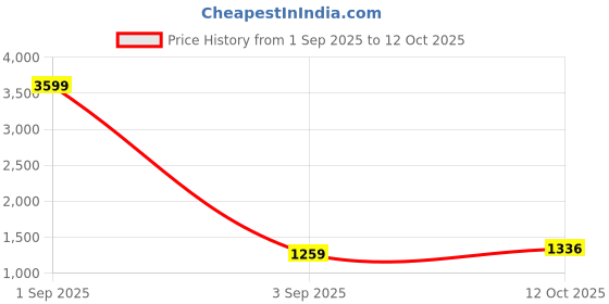 myntra.com GRAADA Structured Satchel graada Price History Graph from 1 Sep 2025 to 12 Oct 2025