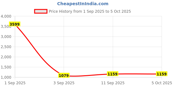myntra.com GRAADA Structured Satchel graada Price History Graph from 1 Sep 2025 to 4 Oct 2025