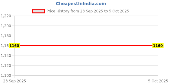 myntra.com GRAADA Structured Satchel graada Price History Graph from 23 Sep 2025 to 4 Oct 2025