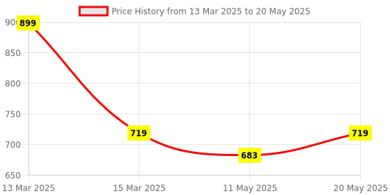 myntra.com GRAADA Structured Satchel graada Price History Graph from 13 Mar 2025 to 20 May 2025