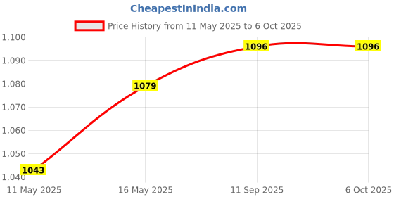 myntra.com GRAADA Structured Satchel graada Price History Graph from 11 May 2025 to 6 Oct 2025