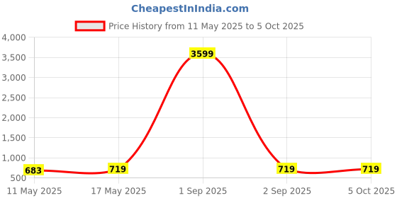 myntra.com GRAADA Structured Satchel graada Price History Graph from 11 May 2025 to 5 Oct 2025
