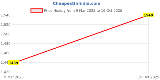 myntra.com GRAADA Structured Satchel graada Price History Graph from 9 Mar 2025 to 19 Oct 2025