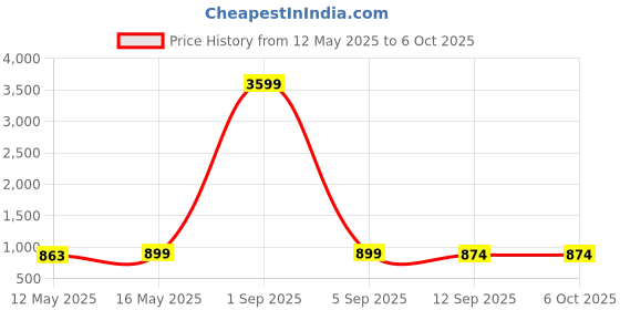 myntra.com GRAADA Structured Shoulder Bag graada Price History Graph from 12 May 2025 to 5 Oct 2025