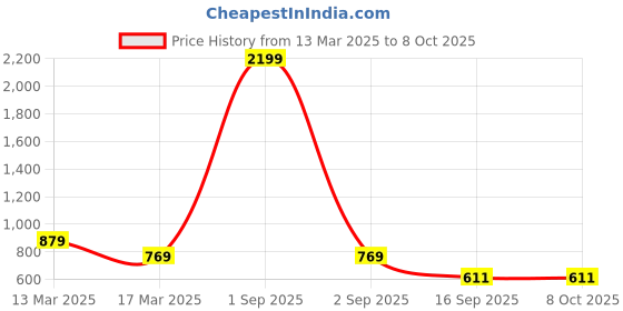 myntra.com GRAADA Structured Sling Bag graada Price History Graph from 13 Mar 2025 to 6 Oct 2025