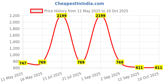 myntra.com GRAADA Structured Sling Bag graada Price History Graph from 11 May 2025 to 8 Oct 2025