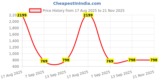 myntra.com GRAADA Textured Crossbody Sling Bag graada Price History Graph from 17 Aug 2025 to 20 Nov 2025