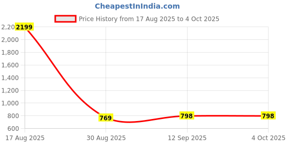 myntra.com GRAADA Textured Crossbody Sling Bag graada Price History Graph from 17 Aug 2025 to 4 Oct 2025