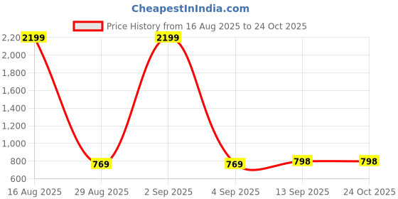 myntra.com GRAADA Textured Crossbody Sling Bag graada Price History Graph from 16 Aug 2025 to 22 Oct 2025