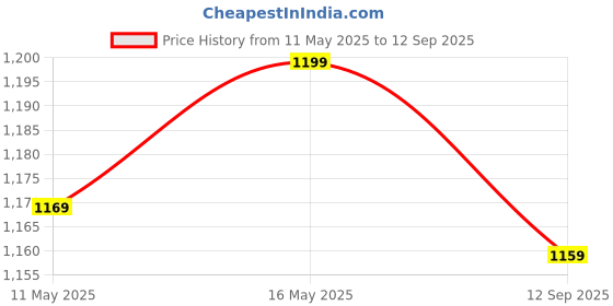 myntra.com GRAADA Women Satchel Handbags graada Price History Graph from 11 May 2025 to 12 Sep 2025