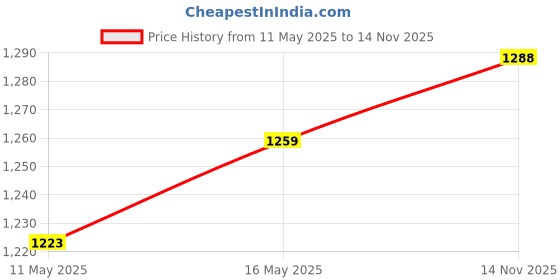 myntra.com GRAADA Women Textured Handheld Bag graada Price History Graph from 11 May 2025 to 14 Nov 2025