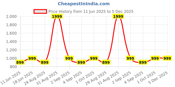 myntra.com GRACE & JACK Graphic Printed Embellished Round Neck Cotton Oversized T-shirt grace & jack Price History Graph from 11 Jun 2025 to 5 Dec 2025