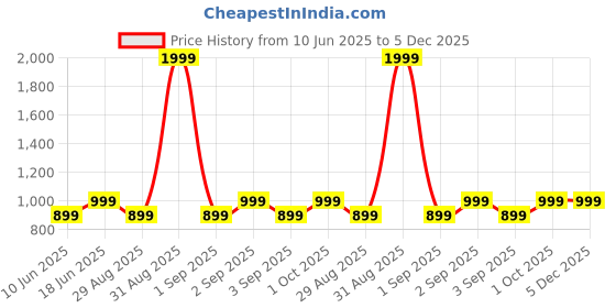 myntra.com GRACE & JACK Graphic Printed Round Neck Cotton Oversized T-shirt grace & jack Price History Graph from 10 Jun 2025 to 5 Dec 2025