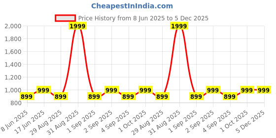 myntra.com GRACE & JACK Graphic Printed Round Neck Cotton Oversized T-shirt grace & jack Price History Graph from 8 Jun 2025 to 5 Dec 2025
