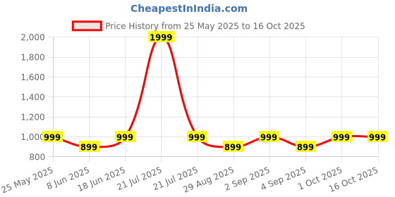 myntra.com GRACE & JACK Graphic Printed Round Neck Cotton Oversized T-shirt grace & jack Price History Graph from 25 May 2025 to 16 Oct 2025