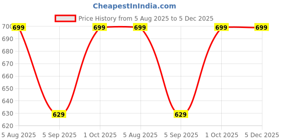 myntra.com GRACE & JACK Graphic Printed Round Neck Short Sleeves Regular Fit T-Shirt grace & jack Price History Graph from 5 Aug 2025 to 5 Dec 2025