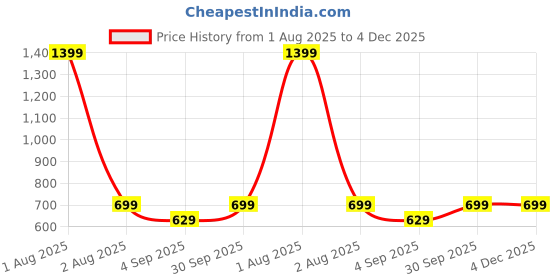myntra.com GRACE & JACK Graphic Puff Printed Round Neck T-shirt grace & jack Price History Graph from 1 Aug 2025 to 4 Dec 2025