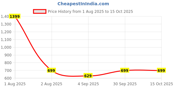 myntra.com GRACE & JACK Graphic Puff Printed Round Neck T-shirt grace & jack Price History Graph from 1 Aug 2025 to 15 Oct 2025