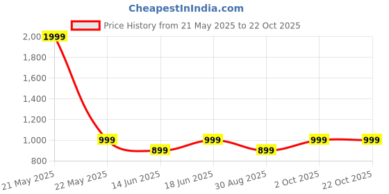 myntra.com GRACE & JACK Humour & Comic Printed Round Neck Cotton Oversized Casual T-shirt grace & jack Price History Graph from 21 May 2025 to 22 Oct 2025