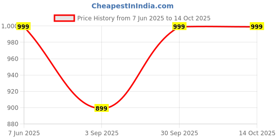 myntra.com GRACE & JACK Typography Printed Round Neck Drop-Shoulder Sleeves Oversized T-shirt grace & jack Price History Graph from 7 Jun 2025 to 14 Oct 2025
