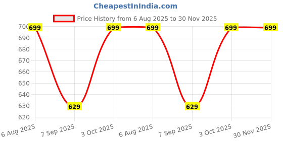 myntra.com GRACE & JACK Typography Printed Round Neck Puff Print Regular Fit T-shirt grace & jack Price History Graph from 6 Aug 2025 to 30 Nov 2025