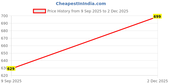 myntra.com GRACE & JACK Typography Printed Round Neck Short Sleeves Regular Fit Casual T-Shirt grace & jack Price History Graph from 9 Sep 2025 to 2 Dec 2025