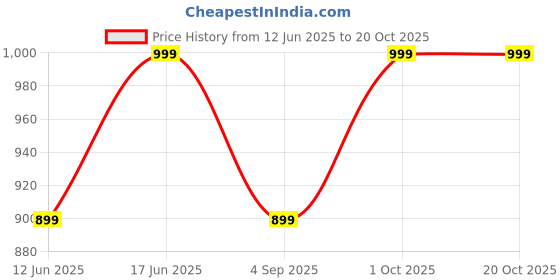 myntra.com GRACE & JACK Women Round Neck Oversized T-shirt grace & jack Price History Graph from 12 Jun 2025 to 20 Oct 2025