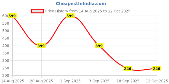 myntra.com Grace Collections Circular Festive Bloom Jhumkas Earrings grace collections Price History Graph from 14 Aug 2025 to 11 Oct 2025