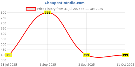 myntra.com grace collections Designer ChandBali Earrings grace collections Price History Graph from 31 Jul 2025 to 10 Oct 2025