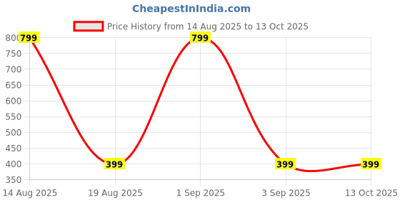 myntra.com grace collections Designer ChandBali Earrings grace collections Price History Graph from 14 Aug 2025 to 13 Oct 2025