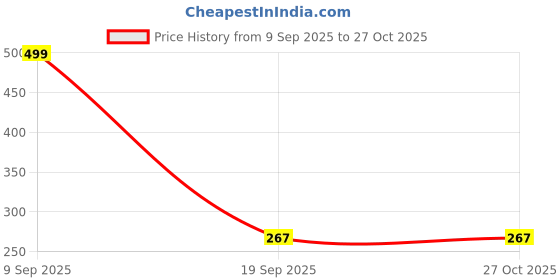 myntra.com Grace Collections Gold-Plated Artificial Beads Brass Jewellery Set grace collections Price History Graph from 9 Sep 2025 to 27 Oct 2025