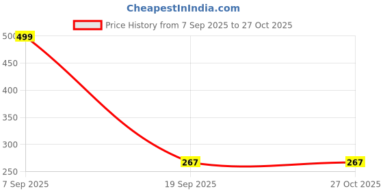 myntra.com Grace Collections Gold-Plated Artificial Beads Brass Jewellery Set grace collections Price History Graph from 7 Sep 2025 to 27 Oct 2025