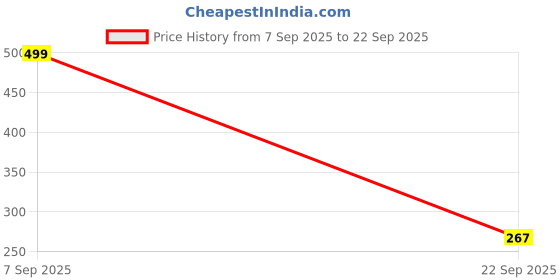 myntra.com Grace Collections Gold-Plated Artificial Beads Brass Jewellery Set grace collections Price History Graph from 7 Sep 2025 to 22 Sep 2025