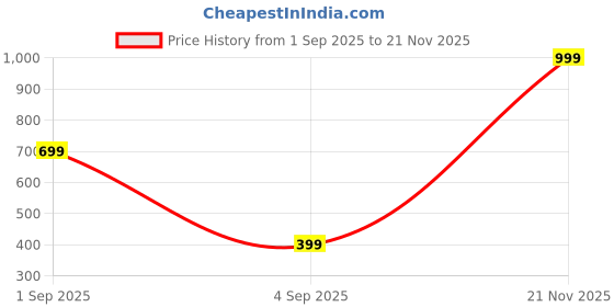 myntra.com Grace Collections Gold Plated Stones Studded & Beaded Dome Shaped Jhumkas grace collections Price History Graph from 1 Sep 2025 to 21 Nov 2025
