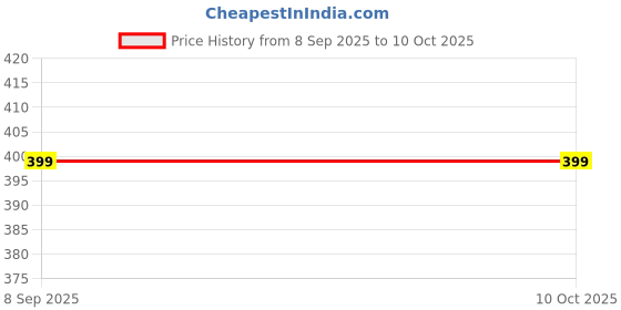 myntra.com Grace Collections green beeds diva Necklace grace collections Price History Graph from 8 Sep 2025 to 9 Oct 2025