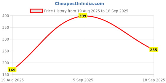 myntra.com Grace Collections Pack of 2 Viral Latest Fashion Necklace grace collections Price History Graph from 19 Aug 2025 to 18 Sep 2025