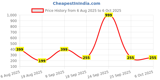 myntra.com Grace Collections Pack Of 4 Multicolour Beads Layered Chains grace collections Price History Graph from 6 Aug 2025 to 5 Oct 2025