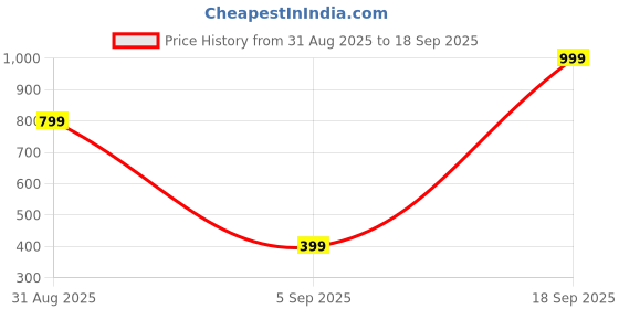 myntra.com Grace Collections Women Gold-Toned Brass Gold-Plated Layered Necklace grace collections Price History Graph from 31 Aug 2025 to 18 Sep 2025