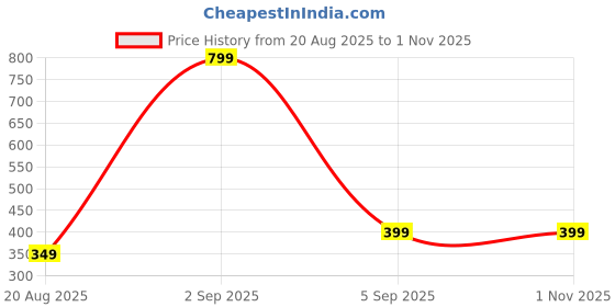 myntra.com Grace Collections Women Metallic Metal Bracelet grace collections Price History Graph from 20 Aug 2025 to 31 Oct 2025