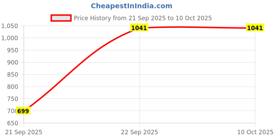myntra.com GRACECODE Women Embellished Party Open Toe Flats gracecode Price History Graph from 21 Sep 2025 to 10 Oct 2025