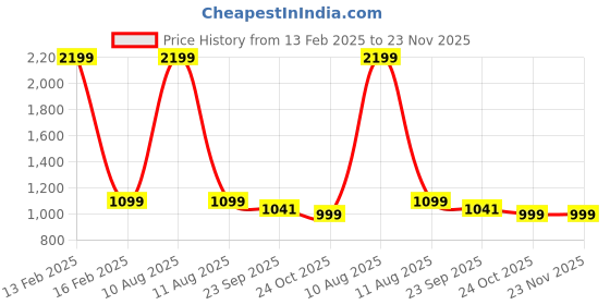 myntra.com GRACECODE Women Embellished Party Open Toe Flats gracecode Price History Graph from 13 Feb 2025 to 23 Nov 2025
