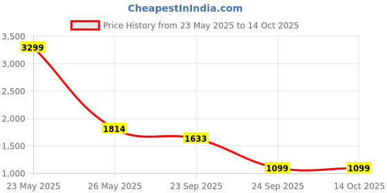 myntra.com GRACECODE Women One Toe Flats gracecode Price History Graph from 23 May 2025 to 13 Oct 2025