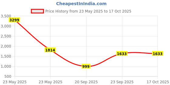 myntra.com GRACECODE Women One Toe Flats gracecode Price History Graph from 23 May 2025 to 16 Oct 2025