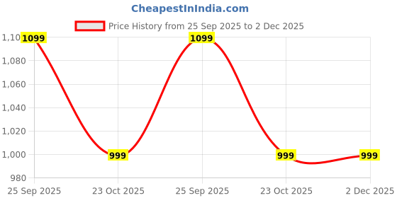 myntra.com GRACECODE Women One Toe Flats gracecode Price History Graph from 25 Sep 2025 to 1 Dec 2025