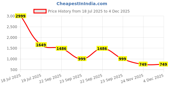 myntra.com GRACECODE Women Printed Mules Flats gracecode Price History Graph from 18 Jul 2025 to 4 Dec 2025
