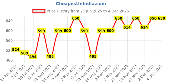 myntra.com GRACIT Bell Sleeve Cotton Blouson Crop Top gracit Price History Graph from 27 Jun 2025 to 4 Dec 2025