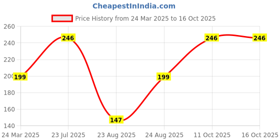 myntra.com GRACIT Bell Sleeve Cotton High-Low Crop Top gracit Price History Graph from 24 Mar 2025 to 16 Oct 2025