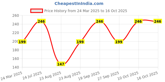 myntra.com GRACIT Bell Sleeve Cotton High-Low Crop Top gracit Price History Graph from 24 Mar 2025 to 15 Oct 2025