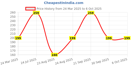 myntra.com GRACIT Cotton High-Low Crop Top gracit Price History Graph from 24 Mar 2025 to 4 Oct 2025